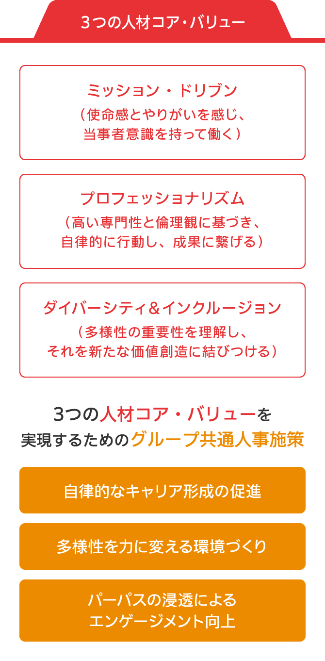 ３つの人材コア・バリュー