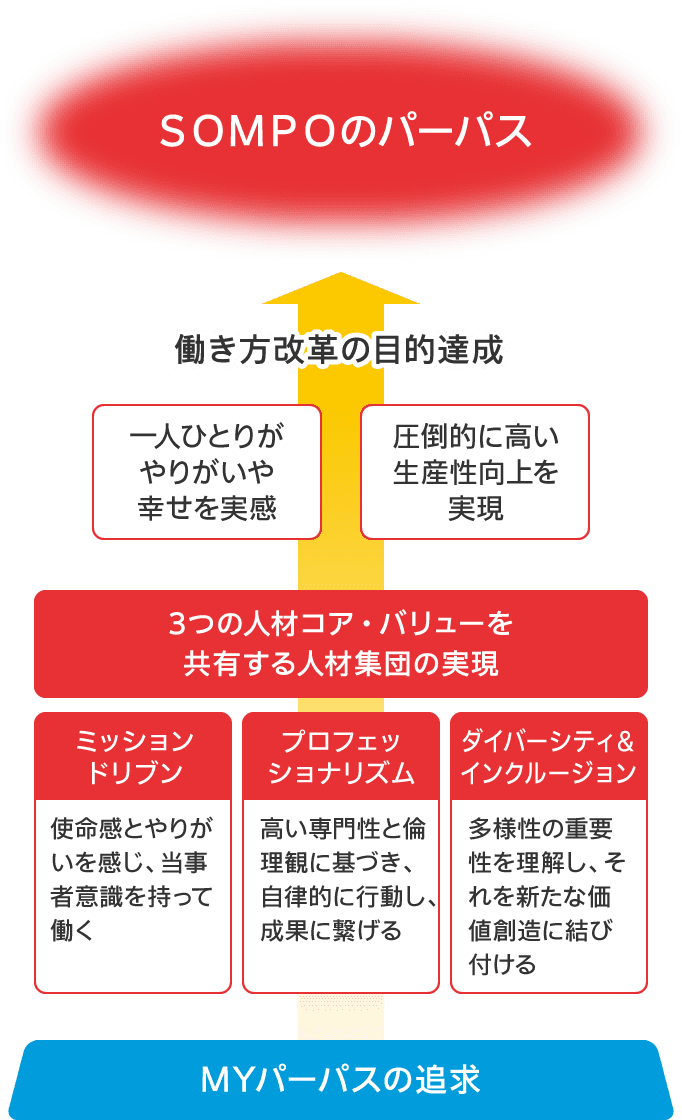ＳＯＭＰＯのパーパス