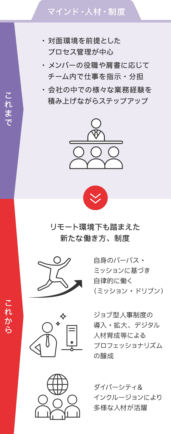 マインド人材制度