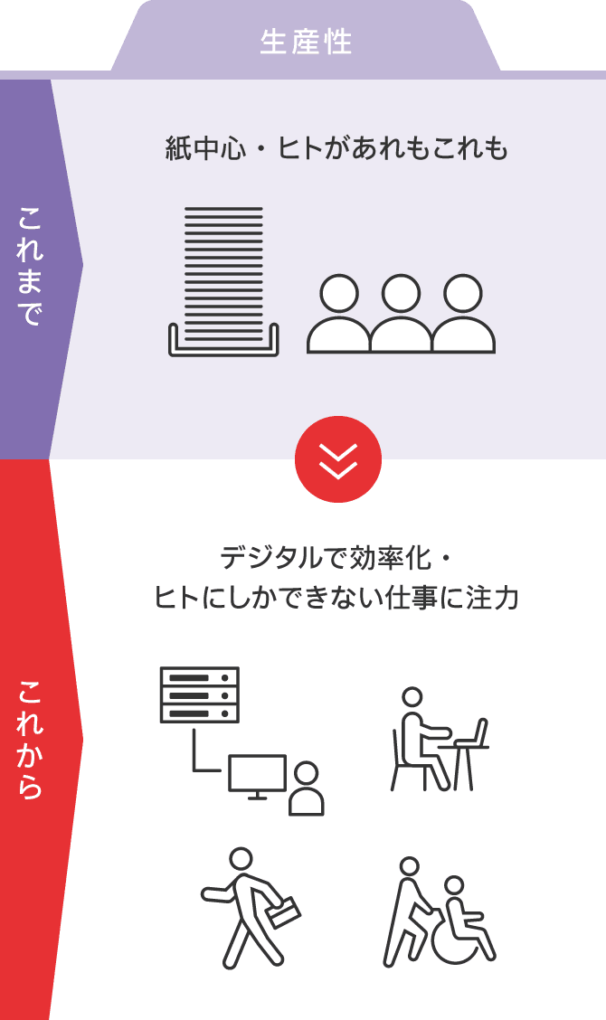 生産性