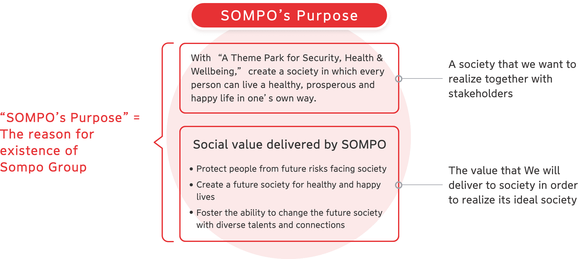 SOMPO’s Purpose