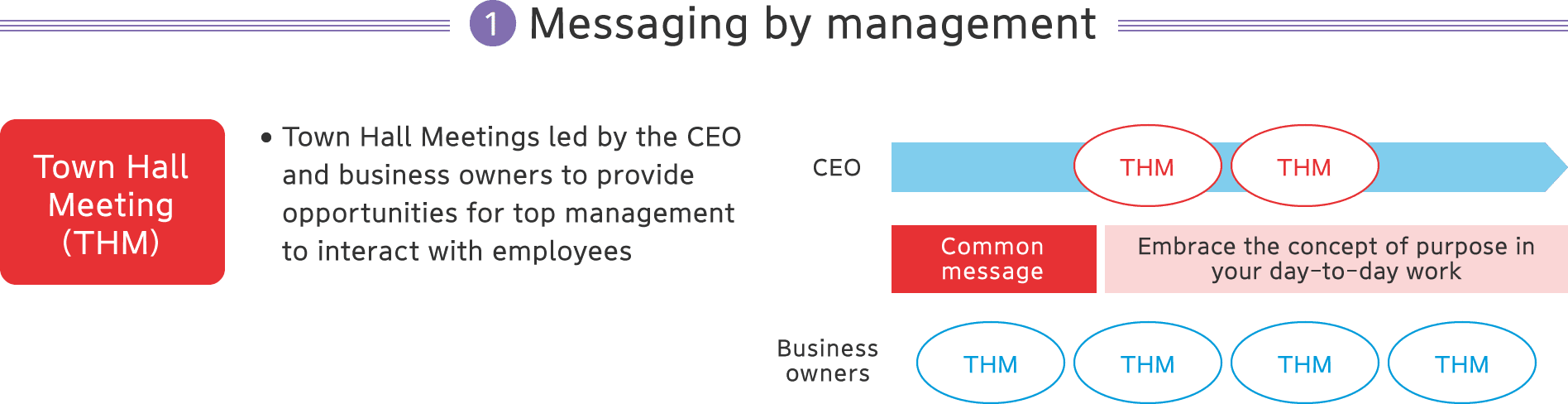 【1】Messaging by management