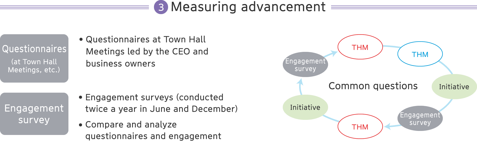 【3】Measuring advancement