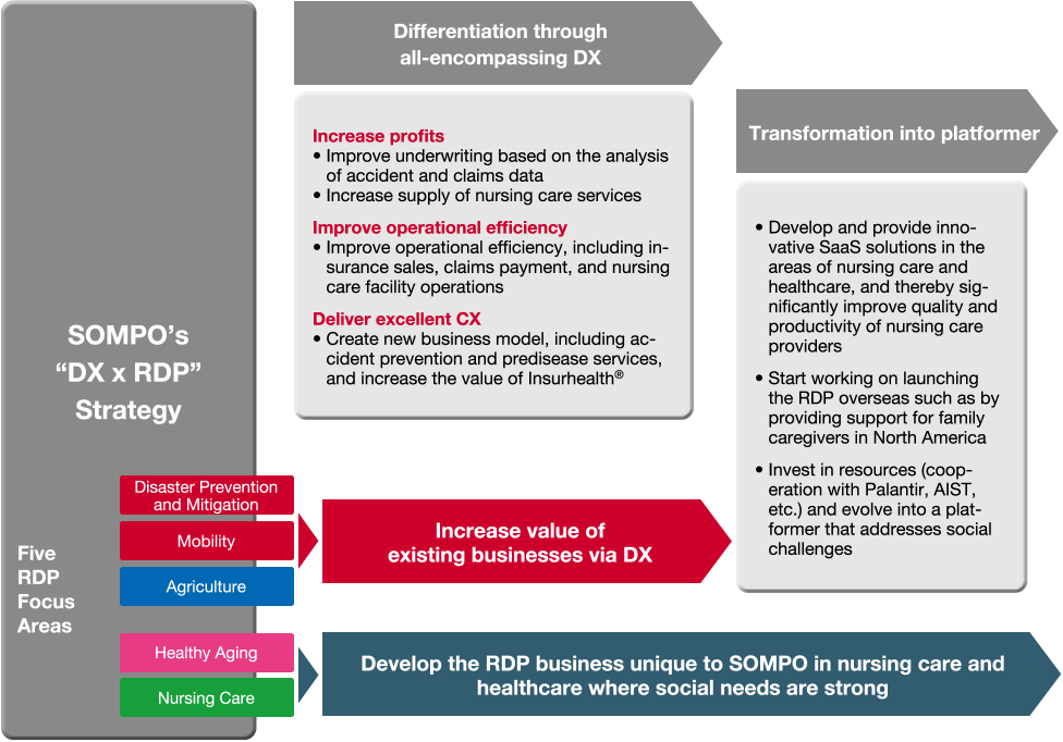 figure:SOMPO’s “DX x RDP” Strategy　Five RDP Focus Areas（Disaster Prevention and Mitigation, Mobility, Agriculture, Healthy Aging, Nursing Care）. Differentiation through all-encompassing DX→Transformation into platformer
