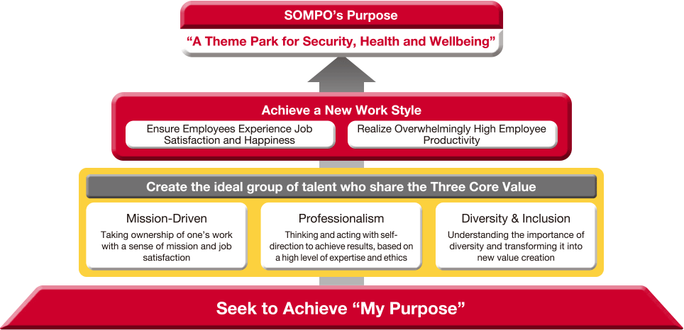 figure:Seek to Achieve “My Purpose”→Create the ideal group of talent who share the Three Core Value（Mission-Driven, Professionalism, Diversity & Inclusion）→Achieve a New Work Style→SOMPO’s Purpose