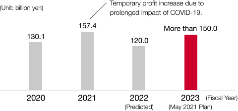 graph:2023(Fiscal Year)(May 2021 Plan) More than 150.0 (Unit: billion yen)