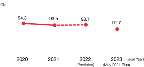 graph:2023(Fiscal Year)(May 2021 Plan) 91.7％