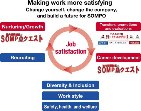 figure:Making work more satisfying Change yourself, change the company, and build a future for SOMPO
