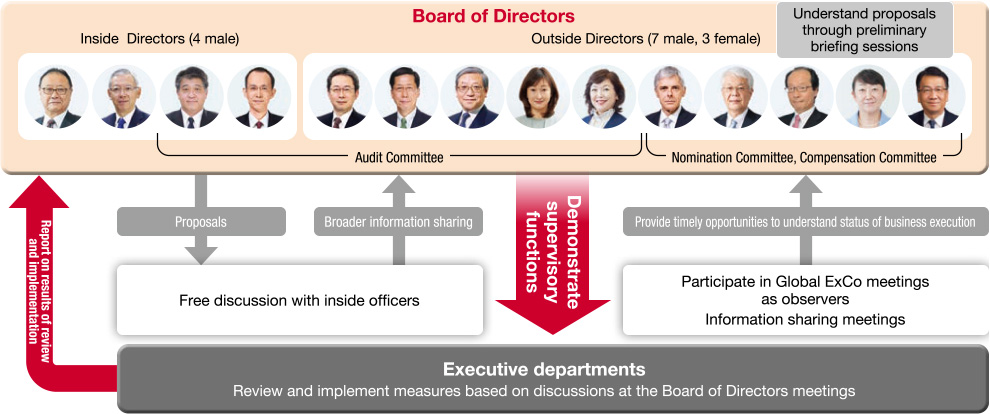 figure:Board of Directors→Demonstrate supervisory functions→Executive departments Review and implement measures based on discussions at the Board of Directors meetings→Report on results of review and implementation