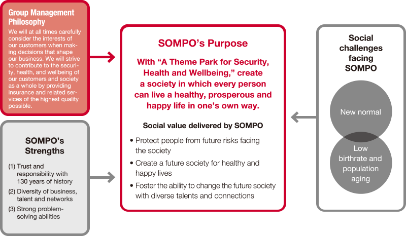 figure:SOMPO’s Purpose　With “A Theme Park for Security, Health and Wellbeing,” create a society in which every person can live a healthy, prosperous and happy life in one’s own way.