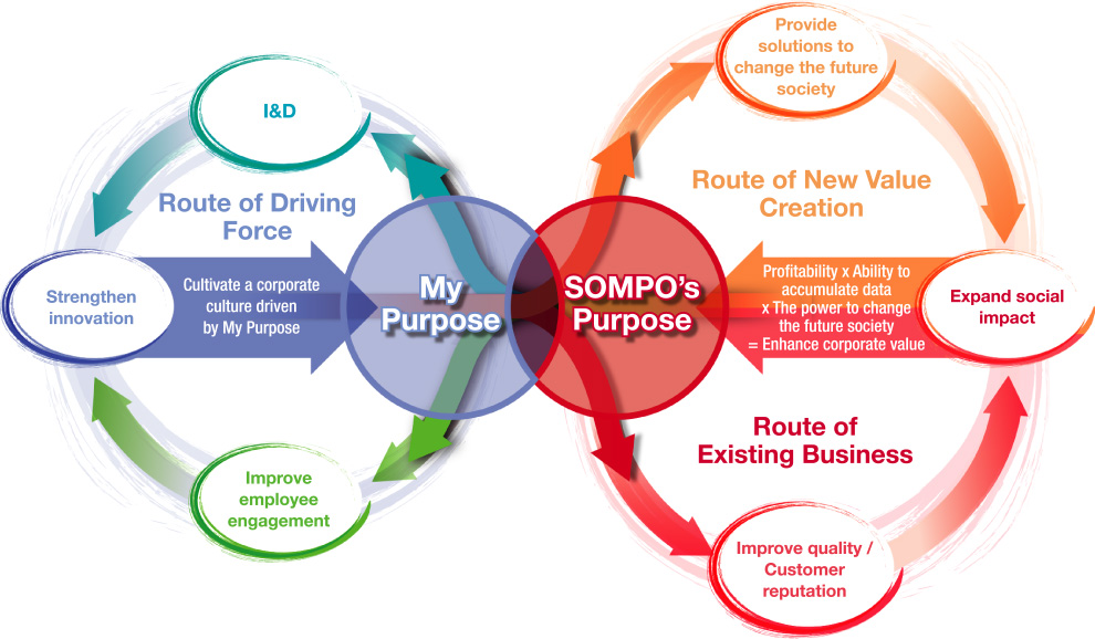 figure:Value Creation Cycle : My Purpose:I&D, Strengthen innovation, Improve employee engagement. SOMPO’s Purpose:Provide solutions to change the future society, Improve quality / Customer, reputation, Expand social impact.