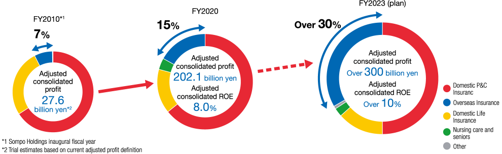 graph: Adjusted consolidated profit 27.6 billion yen FY2010, 202.1 billion yen FY2020, Over 300 billion yen FY2023 (plan)