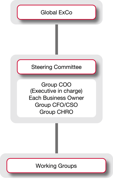 figure:Global ExCo, Steering Committee, Working Groups