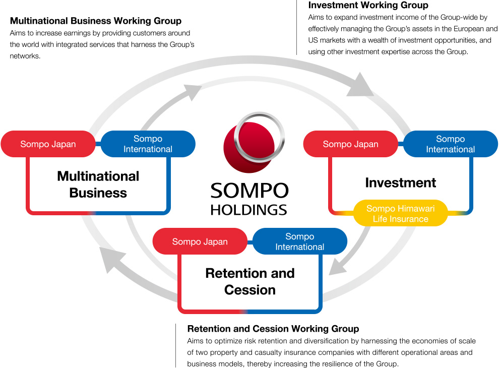 figure:Multinational Business Working Group, Investment Working Group, Retention and Cession Working Group, Multinational Business, Retention and Cession, Investment