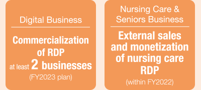 figure:Digital Business: Commercialization of RDP at least 2 businesses (FY2023 plan), Nursing Care & Seniors Business: External sales and monetization of nursing care RDP (within FY2022)