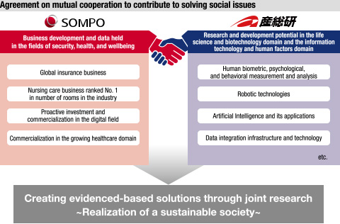 figure:Agreement on mutual cooperation to contribute to solving social issues　SOMPO/AIST　Creating evidenced-based solutions through joint research ~Realization of a sustainable society~