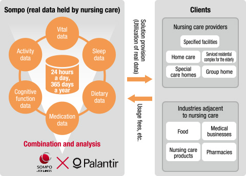 figure:Sompo (real data held by nursing care)← Solution provision(Utilization of real data), Usage fees, etc. → Clients