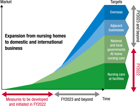 figure:Expansion from nursing homes to domestic and international business