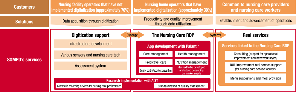 figure:SOMPO’s services. Nursing facility operators that have not implemented digitalization (approximately 70%)→Digitization support, Nursing home operators that have implemented digitalization (approximately 30%)→The Nursing Care RDP, Common to nursing care providers and nursing care workers→Real services