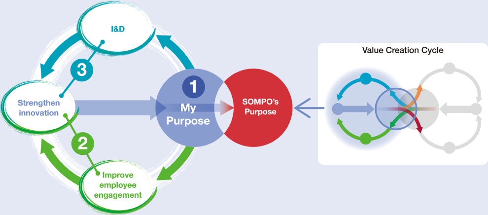 figure:My Purpose→SOMPO’s Purpose←Value Creation Cycle
