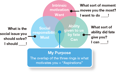 figure:Intrinsic motivation Want, Social responsibility Must, Ability given to us by fate Can. My Purpose The overlap of the three rings is what motivates you = “Aspirations”