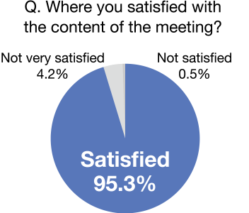 graph:Q. Where you satisfied with the content of the meeting? Satisfied 95.3%