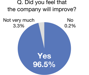 graph:Q. Did you feel that the company will improve? Yes 96.5%