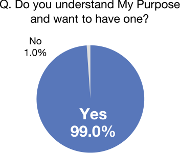 graph:Q. Do you understand My Purpose and want to have one? Yes 99.0%