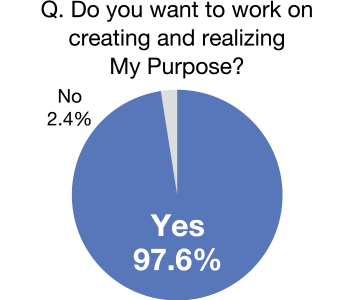 graph:Q. Do you want to work on creating and realizing My Purpose? Yes 97.6%