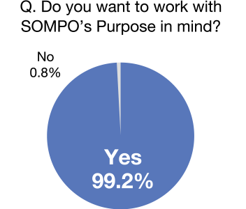graph:Q. Do you want to work with SOMPO’s Purpose in mind? Yes 99.2%