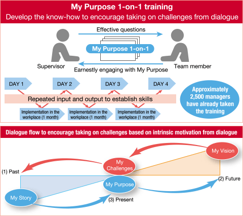 figure:My Purpose 1-on-1 training, Dialogue flow to encourage taking on challenges based on intrinsic motivation from dialogue