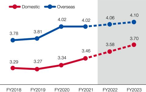 graph:FY2023 Domestic3.70, Overseas4.10