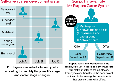figure:Self-driven career development system, Sompo Himawari Life My Purpose Career System