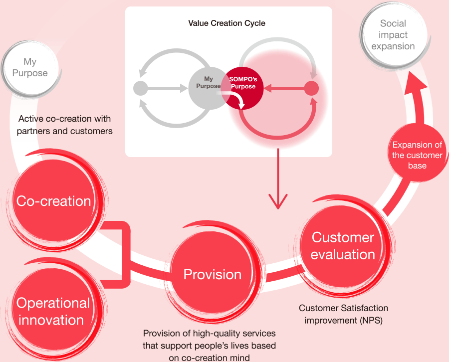 figure:My Purpose→Co-creation, Operational innovation→Provision→Customer evaluation→Expansion of the customer base→Social impact expansion