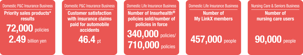figure: Domestic P&C Insurance Business:Priority sales products* results 72,000 policies, 2.49 billion yen. Domestic P&C Insurance Business:Customer satisfaction with insurance claims paid for automobile accidents 46.4 pt. Domestic Life Insurance Business:Number of Insurhealth® policies sold/number of policies in force 340,000 policies/710,000 policies. Domestic Life Insurance Business:Number of My LinkX members 457,000 people. Nursing Care & Seniors Business:Number of nursing care users 90,000 eople.