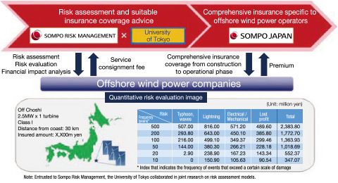 figure:Risk assessment and suitable insurance coverage advice → Comprehensive insurance specific to offshore wind power operators