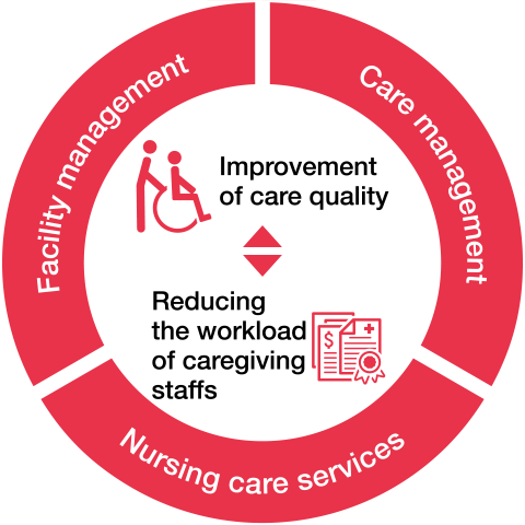 figure:Care management, Nursing care services, Facility management