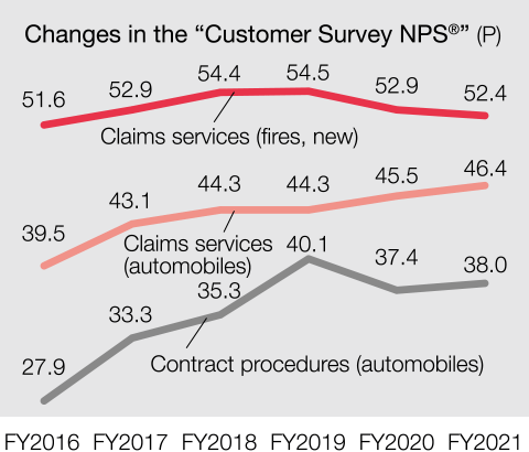 graph:Changes in the “Customer Survey NPS®” (P)　FY2021　Claims services (fires, new) 52.4, Claims services (automobiles) 46.4, Contract procedures (automobiles) 38.0