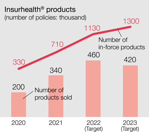 graph:Insurhealth® products (number of policies: thousand) 2023(Target) Number of in-force products 1300, Number of products sold 420