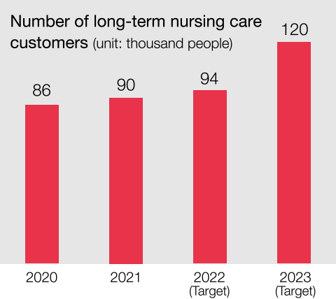 graph:Number of long-term nursing care customers (unit: thousand people)　2023(Target) 120