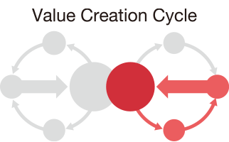 Value Creation Cycle