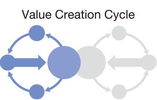 Value Creation Cycle