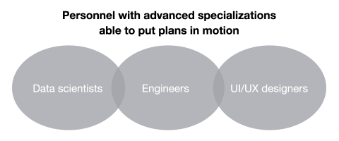 figure:Personnel with advanced specializations able to put plans in motion　Data scientists,  Engineers,  UI/UX designers