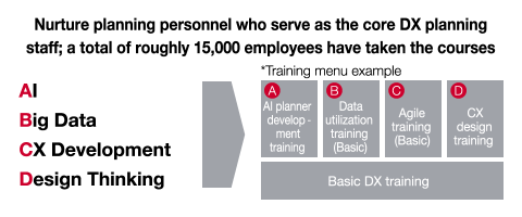 figure:Nurture planning personnel who serve as the core DX planning staff; a total of roughly 15,000 employees have taken the courses.　AI planner development training, Data utilization training (Basic), Agile training (Basic), CX design training