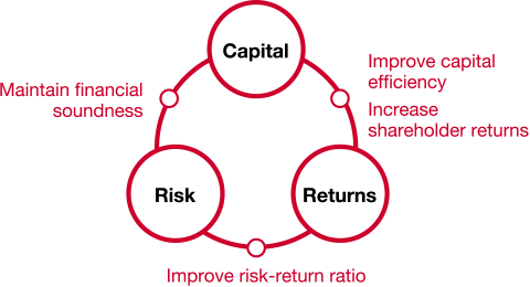 figure:Capital, Returns, Risk　/　Improve capital efficiency Increase, shareholder returns, Improve risk-return ratio, Maintain financial soundness