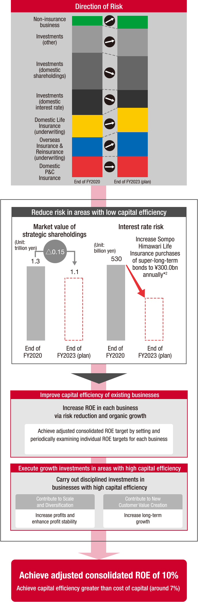figure:Direction of Risk, Reduce risk in areas with low capital efficiency, Improve capital efficiency of existing businesses, Execute growth investments in areas with high capital efficiency→Achieve adjusted consolidated ROE of 10%