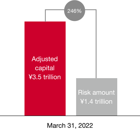 figure:March 31, 2022, Adjusted capital ¥3.5 trillion, Risk amount ¥1.4 trillion