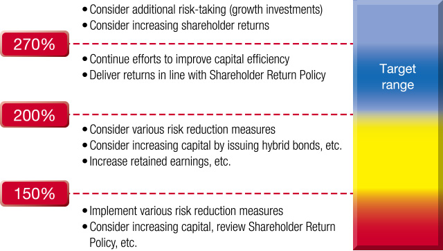 figure:ESR Target range. 200%～270%　Continue efforts to improve capital efficiency. Deliver returns in line with Shareholder Return Policy.