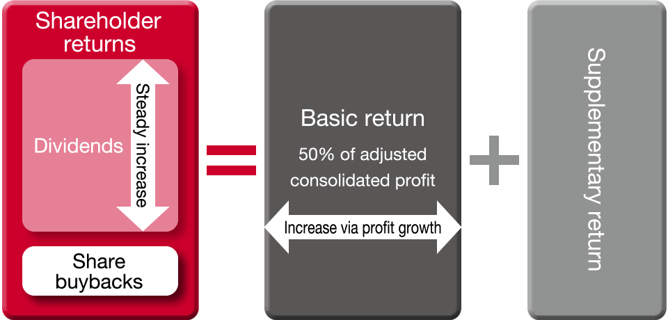 figure:Shareholder returns（Dividends, Share buybacks）＝Basic return + Supplementary return