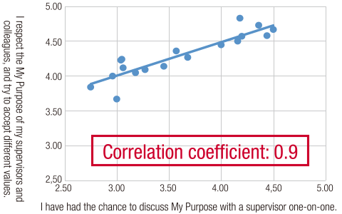 graph:I respect the My Purpose of my supervisors and colleagues, and try to accept different values./I have had the chance to discuss My Purpose with a supervisor one-on-one.　Correlation coefficient: 0.9